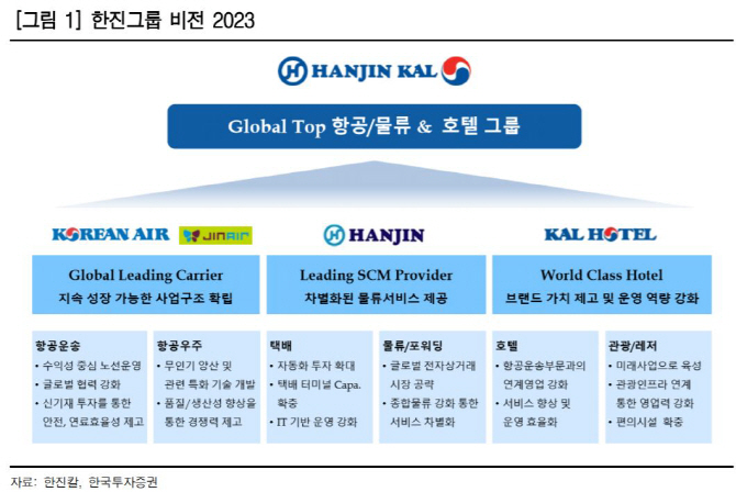 한진그룹, 주주가치 제고 의지 피력…대한항공 `매수` 추천-한국