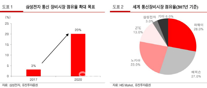 美, 화훼이 5G 사업자 선정 배제 압박..국내 통신장비업체 수혜 기대