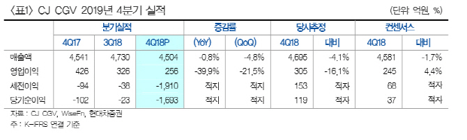 CJ CGV, 발목잡은 터키 TRS 평가손실…목표가·투자의견↓-현대차