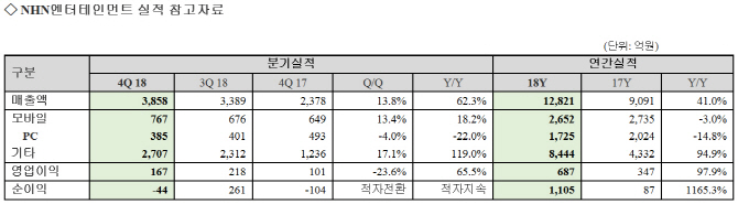 NHN엔터, 지난해 영업익 687억..'1조 클럽' 달성