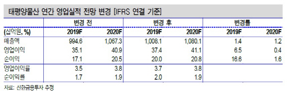 태평양물산, 4분기 `깜짝실적`+수익성 개선 지속-목표가↑…신한