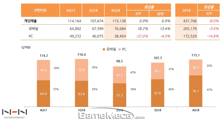 신사업 확대 성과, NHN엔터테인먼트 사상 첫 연매출 1조 돌파