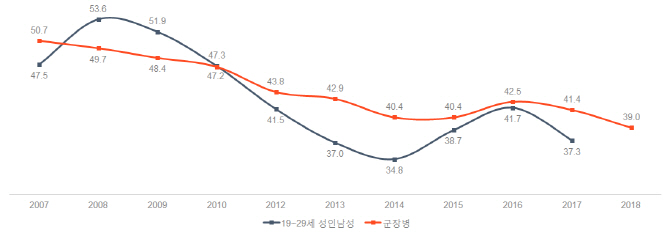 군대 와서 담배 끊는다…병사 5명 중 1명 금연 성공