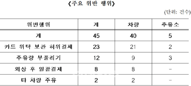 화물차 유가보조금 부정수급 45건 적발..영업정지 등 처분 예정