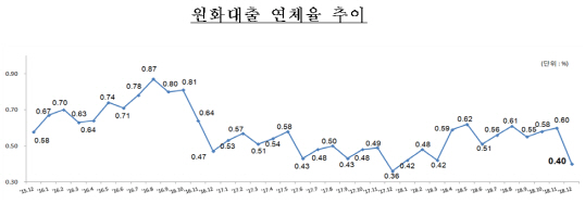 은행권 대출 연체율 석달 만에 하락