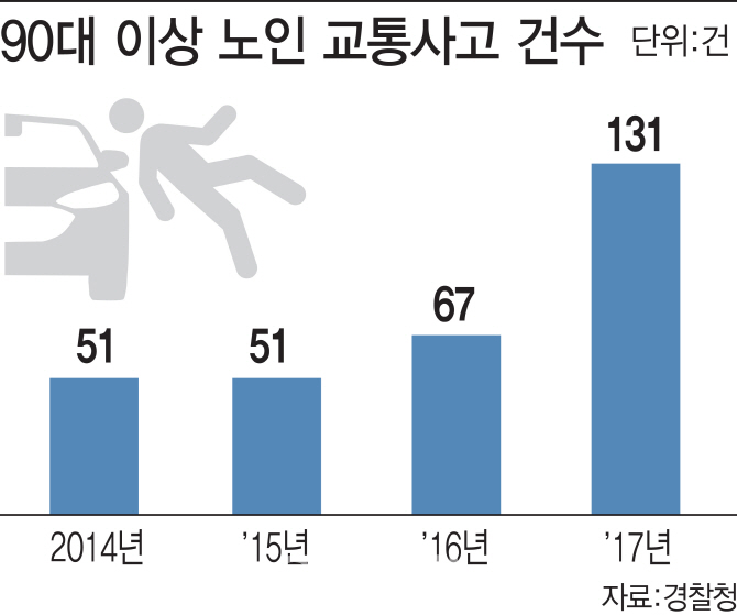 '사흘에 한 번꼴'…90대 이상 초고령 운전자 교통사고, 매년 40% 증가