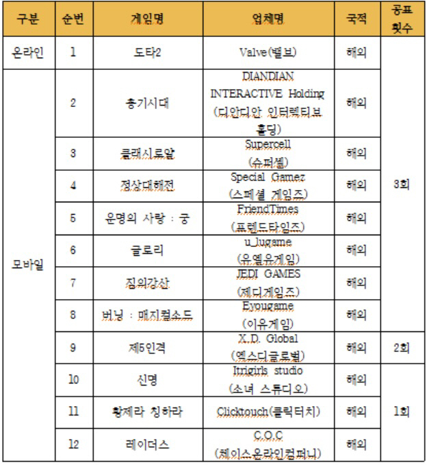 3차 확률형아이템 자율규제 미준수 게임물 12종..모두 해외게임 - 뉴스 썸네일 이미지