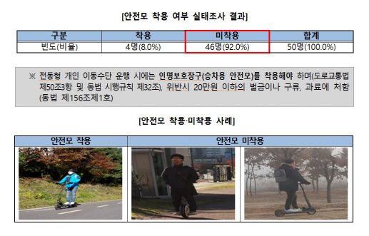 한국소비자원 “전동킥보드 이용자 92%가 보호장비 착용 안해”