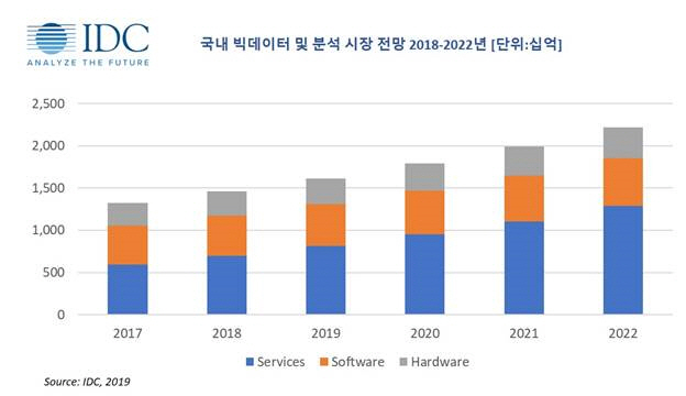 국내 빅데이터 관련 시장 2.2조원 규모..연평균 10.9% 성장