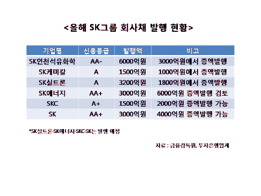 잇단 회사채 발행나선 SK그룹, 흥행도 신용등급도 `이상 무`