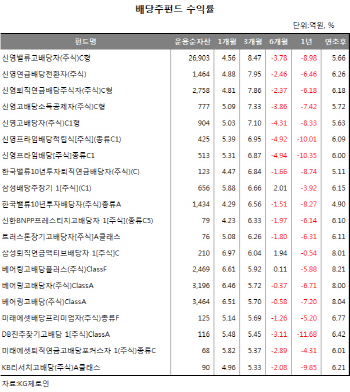 행동주의 펀드에 변화하는 기업…배당주펀드 뜬다