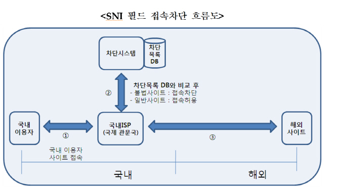 https 차단의 3가지 논란..검열은 아니라는데