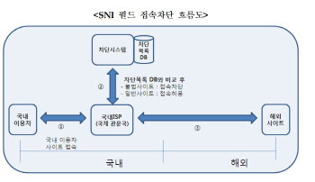 https 차단의 3가지 논란..검열은 아니라는데