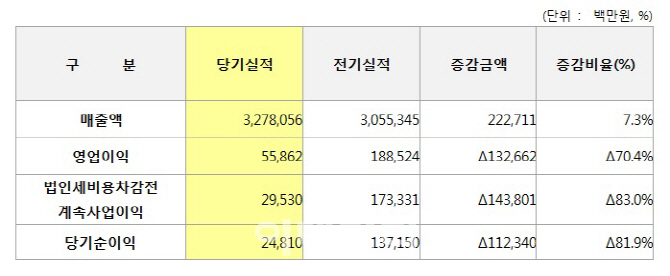 세아베스틸, 전방 수요산업 부진에 영업익 추락