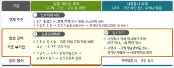 애플워치 부러워 할 필요없다..ICT 규제 샌드박스 첫 발