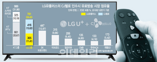 LG유플러스, CJ헬로를 자회사로..미디어 재편 2라운드 예고