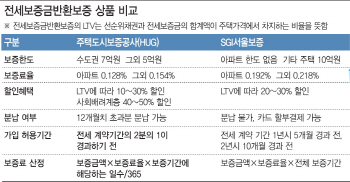 ‘깡통전세’ 걱정?…전세금반환보증 ‘반값 가입’도 가능