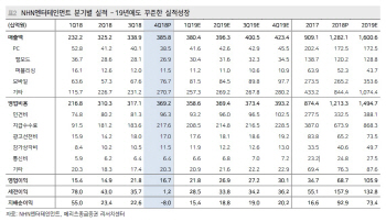 NHN엔터, 게임 신작모멘텀·페이코 수익성 개선…목표가↑-메리츠