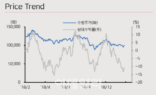 카카오, 올해 큰폭 실적 개선 전망…목표가↑-키움