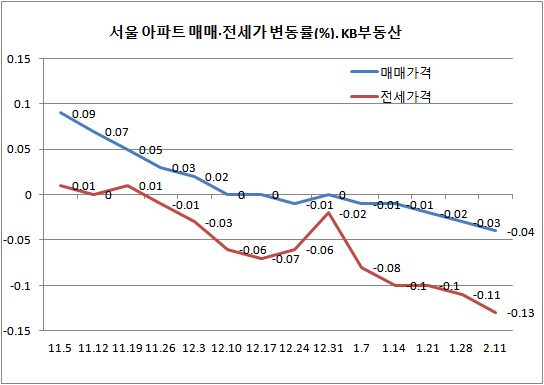 서울 아파트 전셋값 11주 연속 하락