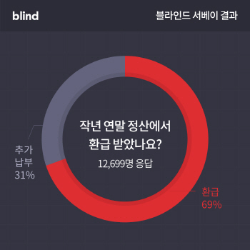 직장인 3명중 2명 “연말정산 세금 돌려 받는다”…평균 71만원