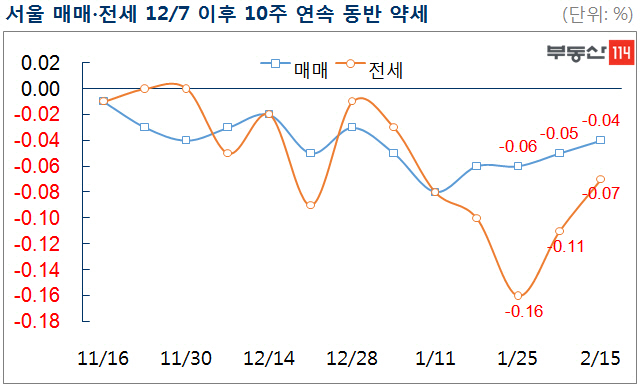 서울 아파트 매매·전세 10주째 동반 하락…'7년만'