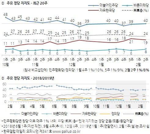 5.18망언에 한국당 지지율 하락…문대통령, 47% 그대로