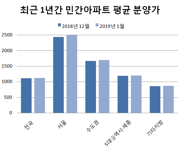 서울 아파트 분양가 3.3㎡당 2500만원 '훌쩍'…전월比 2.7%↑