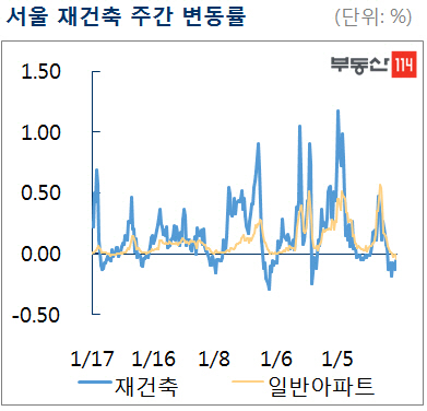 서울 재건축 아파트값, 2주째 낙폭 축소…강동·송파 반등