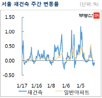서울 재건축 아파트값, 2주째 낙폭 축소…강동·송파 반등