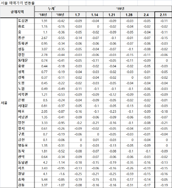 14주 내린 서울 아파트값… 장기 침체 접어드나