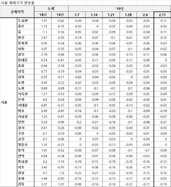 14주 내린 서울 아파트값… 장기 침체 접어드나