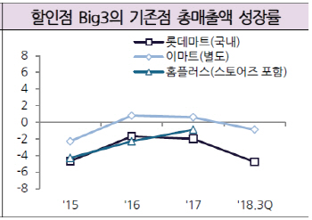 쿠팡에 밀리는 이마트·롯데쇼핑 어쩌나