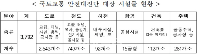 국토부, 노후 SOC·건축물 3792개소 안전대진단 실시