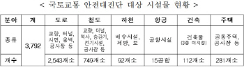 국토부, 노후 SOC·건축물 3792개소 안전대진단 실시