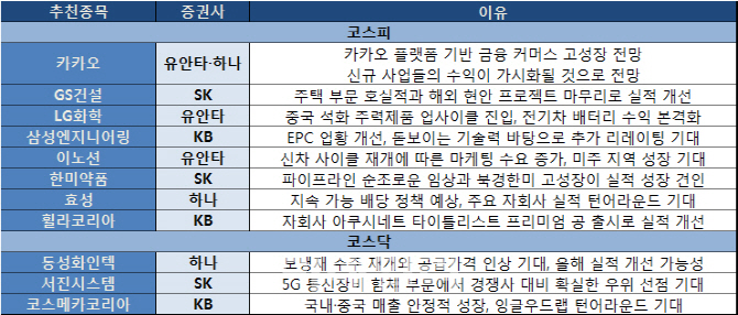 올해 견조한 성장 초점…카카오·건설株에 러브콜