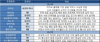 올해 견조한 성장 초점…카카오·건설株에 러브콜