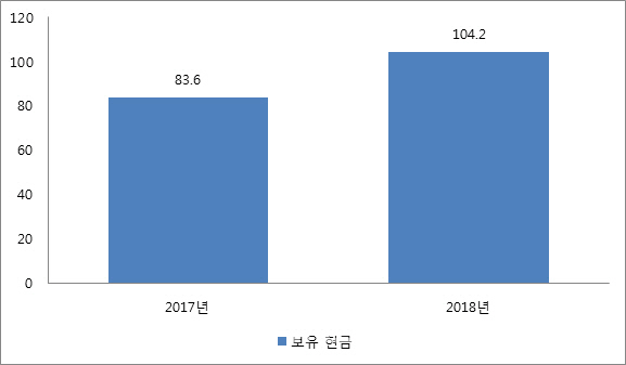 `반도체의 힘`…삼성전자, 현금 보유액 사상 첫 100조 돌파