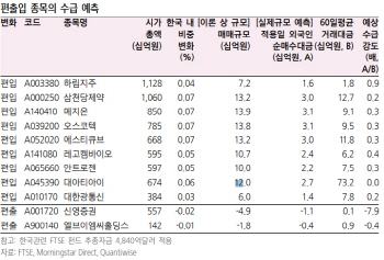 FTSE지수, 9개 종목 편입…“반영 전 미리 사놔야”