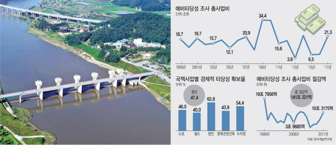 KDI 보고서 보니…예타면제 울산·전남·경북 균형발전도 ‘낙제점’