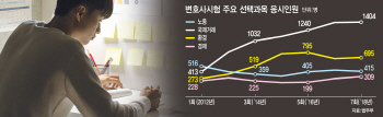 "10시간 암기하고 선택과목 눈치싸움"…고시생 전락하고만 로스쿨생