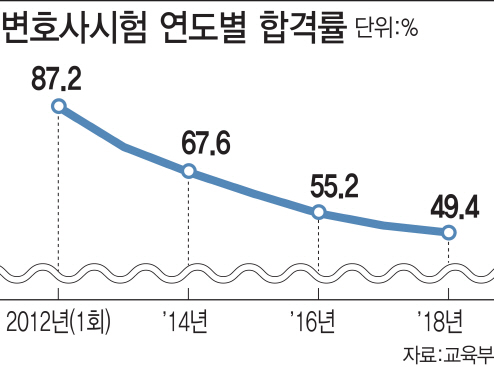 `시장포화`에 로스쿨 견제하는 변협…정원감축·통폐합 주장도