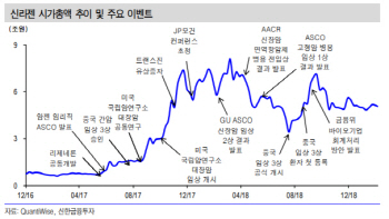 신라젠, 면역항암제 임상 진전…주가 상승 기대-신한