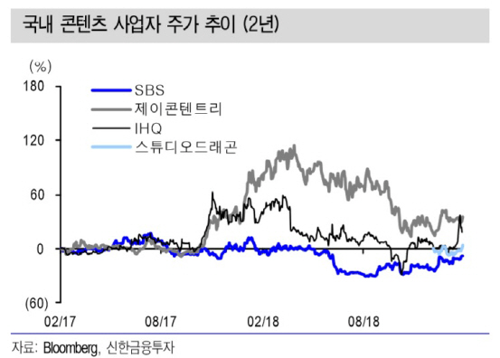 SBS, 중간광고 허용·드라마 경쟁력 강화…목표가↑-신한