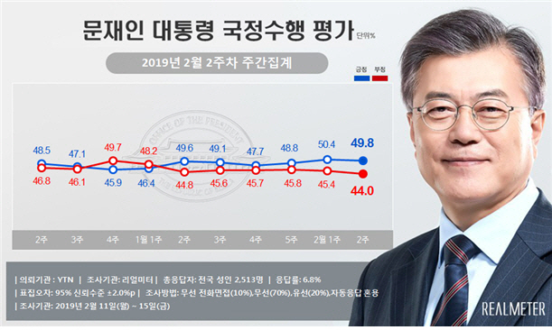 文대통령, 지지율 49.8%…'5·18 망언' 한국당은 25.2%로 하락