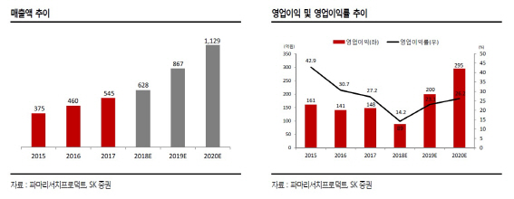 파마리서치프로덕트, 신제품 출시+지방영업망 확보…고성장 기대-SK