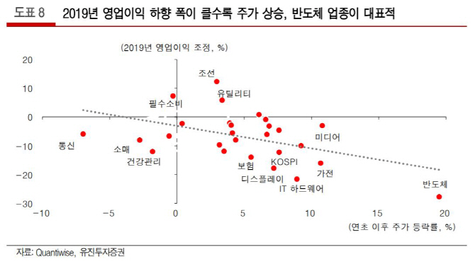 미국이 여전히 성장 주도..기술주내 순환매 가능성