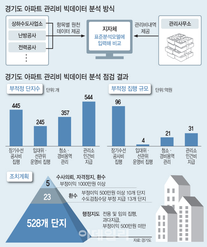 줄줄새는 아파트 관리비도 꼼짝마!…"빅데이터만 돌렸는데 한집 3만원씩 줄었죠"