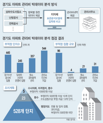 줄줄새는 아파트 관리비도 꼼짝마!…"빅데이터만 돌렸는데 한집 3만원씩 줄었죠"