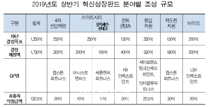 제2의 ‘직방’ 키운다…서울시 초기 창업기업 집중 투자